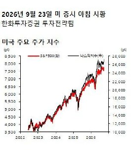 뉴욕증시 혼조세·반도체 강세·금융주 약세 지속 관련 이미지