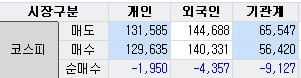 코스피 개인·외국인·기관 동반 매도 현황 관련 이미지
