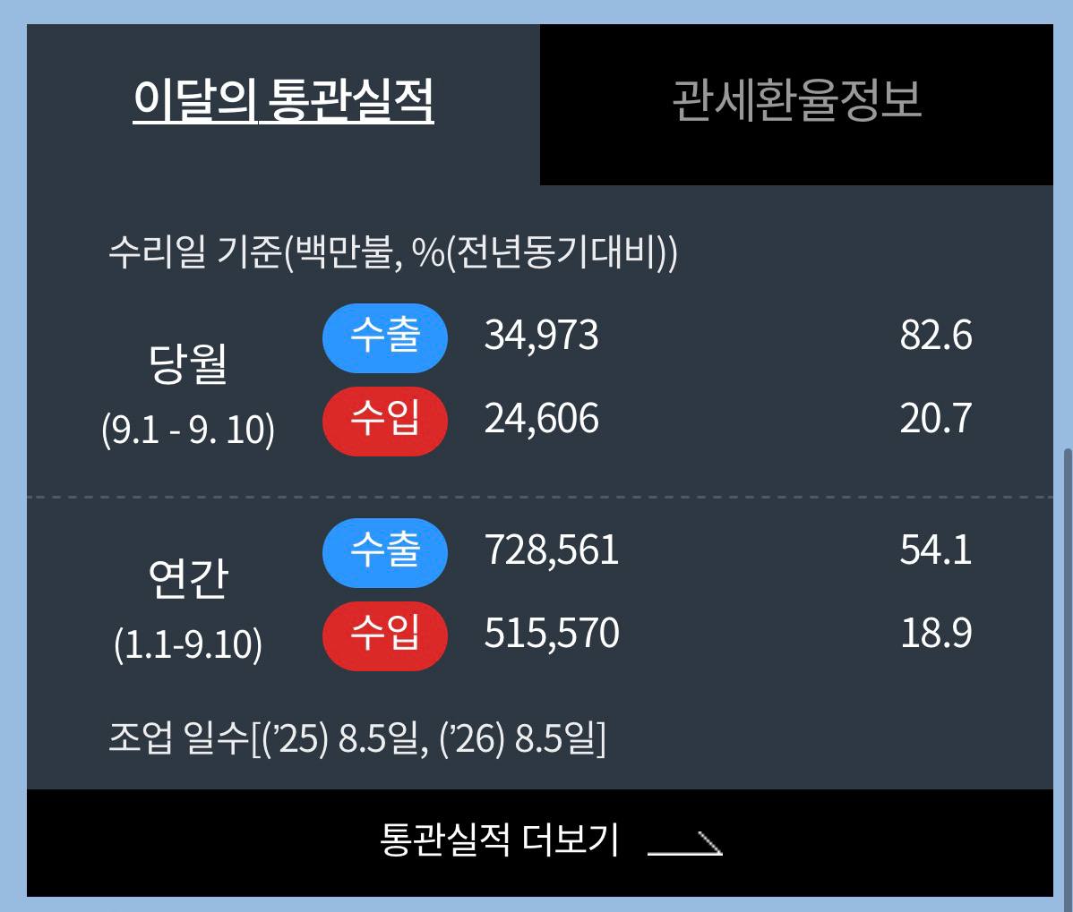 9월 1-10일 수출, 반도체 급증 지속 관련 이미지