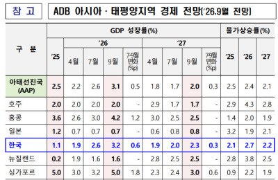 ADB, 한국 성장률 전망 3.2%로 또 상향 관련 이미지