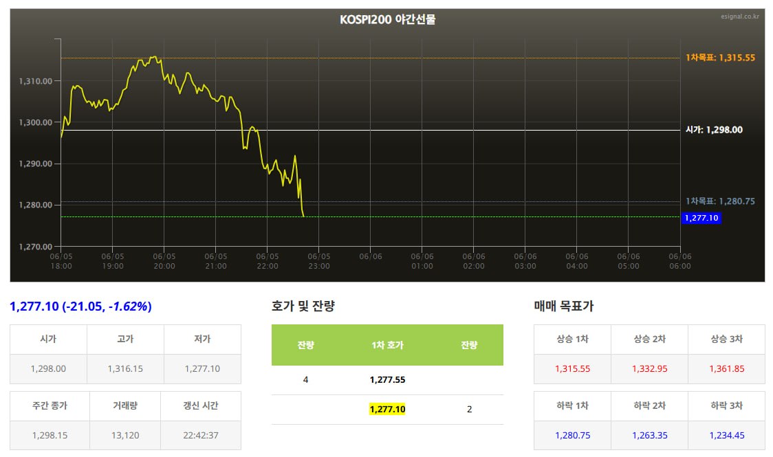코스피 야간선물 1.6% 급락 소식 관련 이미지