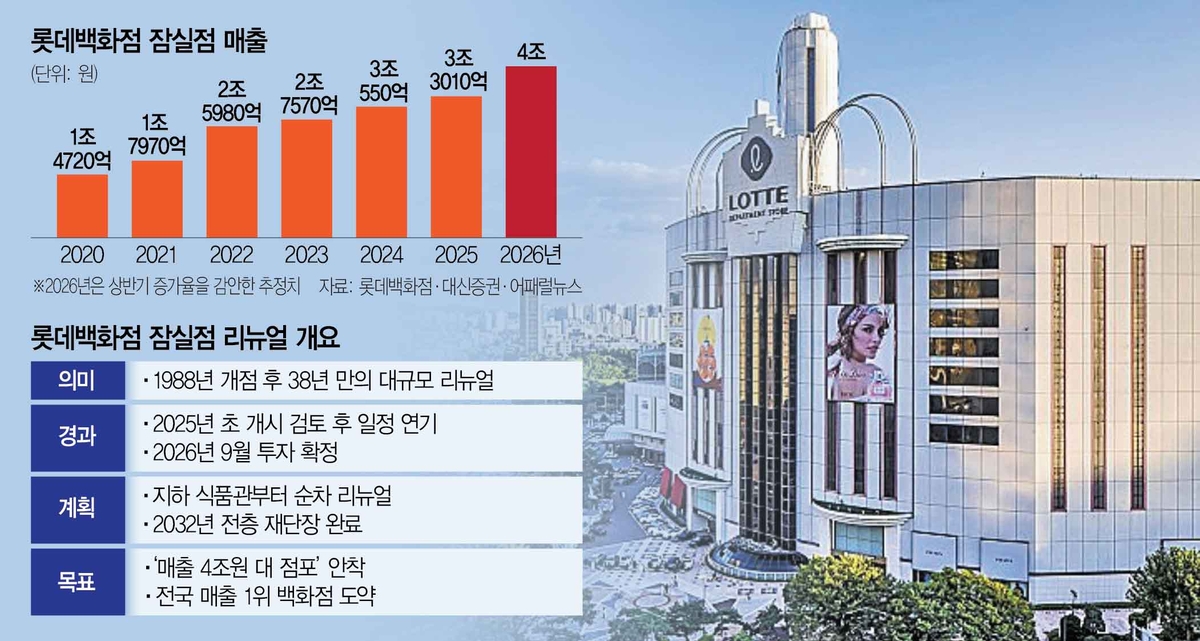 롯데백화점, 잠실점 대규모 리뉴얼 투자 확정·2026년 공사 착수 관련 이미지