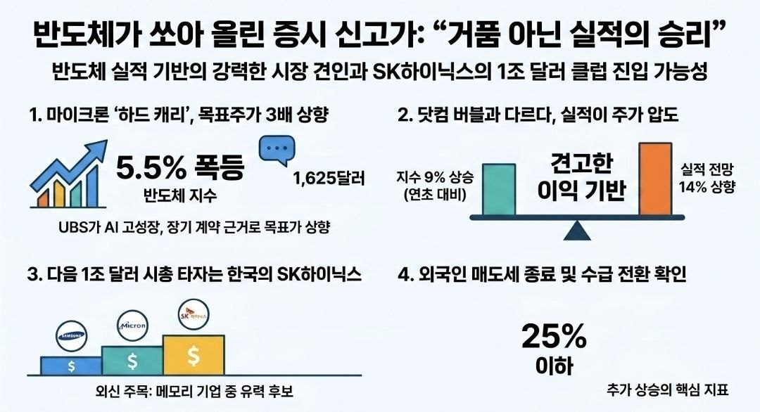 미국 증시 반도체 강세와 SK하이닉스 시총 주목 관련 이미지