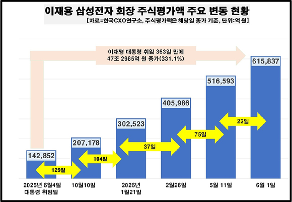 이재용 회장 주식재산 1년 만에 61조 원 돌파 관련 이미지