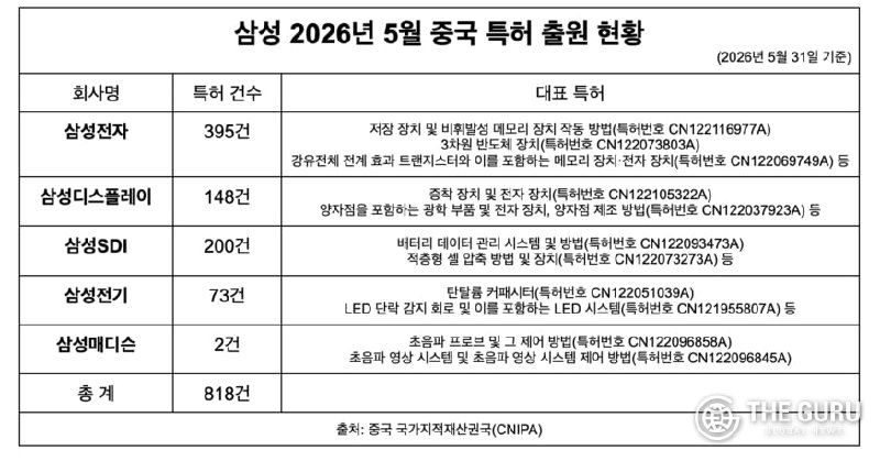 삼성·미래컴퍼니·세메스 中서 차세대 기술 특허 확보 관련 이미지