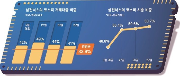 삼전닉스 영향 커진 코스피 거래대금 절반 육박 관련 이미지