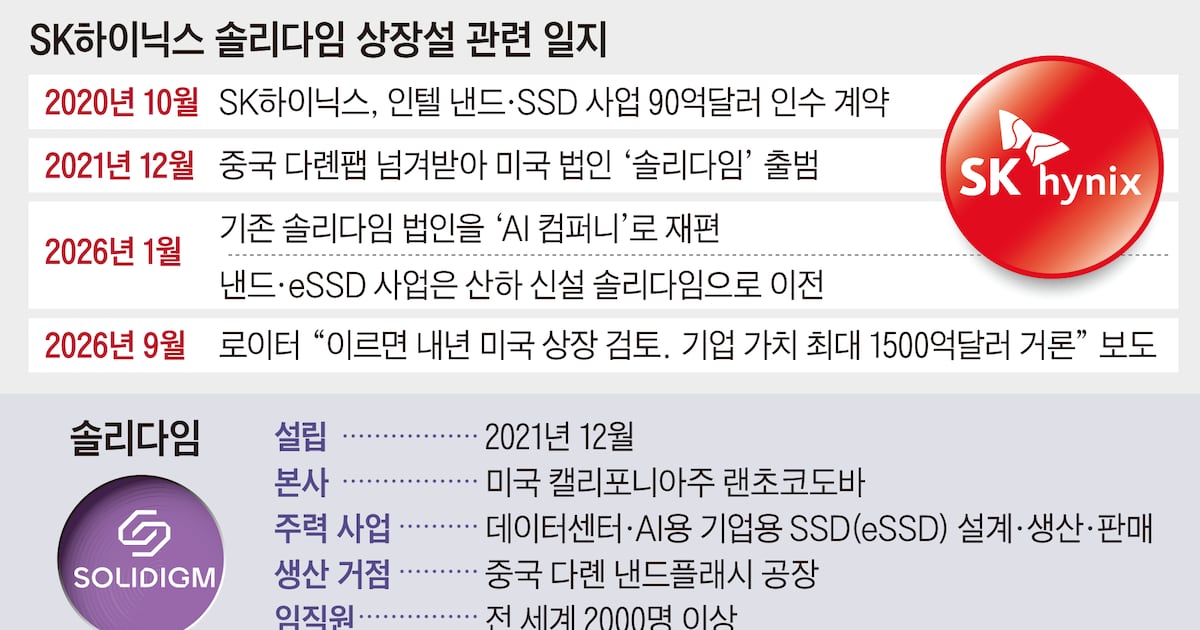 SK하이닉스 솔리다임 美 중복상장 논란 관련 이미지