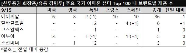 에이피알, 달바, 아모레퍼시픽 등 아마존 뷰티 Top 100 제품 현황 관련 이미지