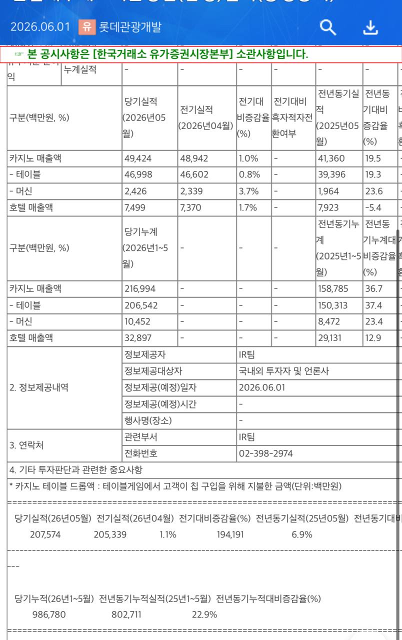 롯데관광개발 5월 카지노 매출 상승 관련 이미지