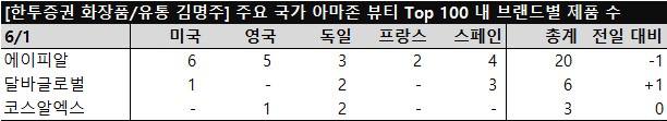에이피알·달바·아모레 제품 인기 순위 관련 이미지