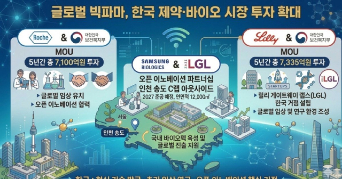 로슈·릴리 등 글로벌 빅파마의 韓 투자 확대 배경 관련 이미지
