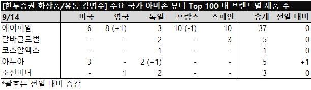 아마존 뷰티 Top 100 제품 수 한국 브랜드별 현황 관련 이미지