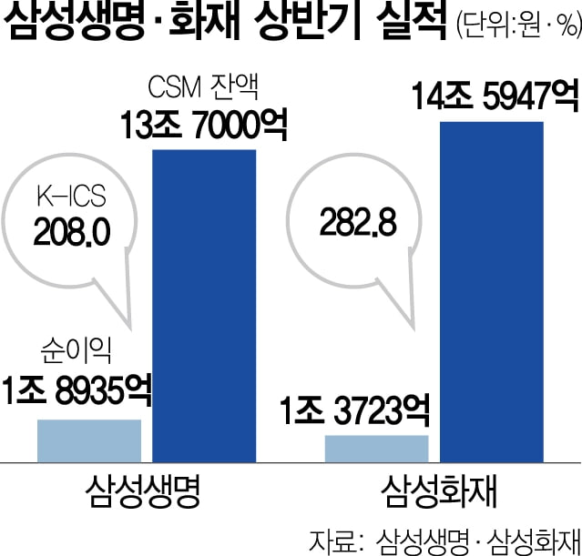 삼성화재, 삼성생명 해외 M&A로 신성장 모색 관련 이미지