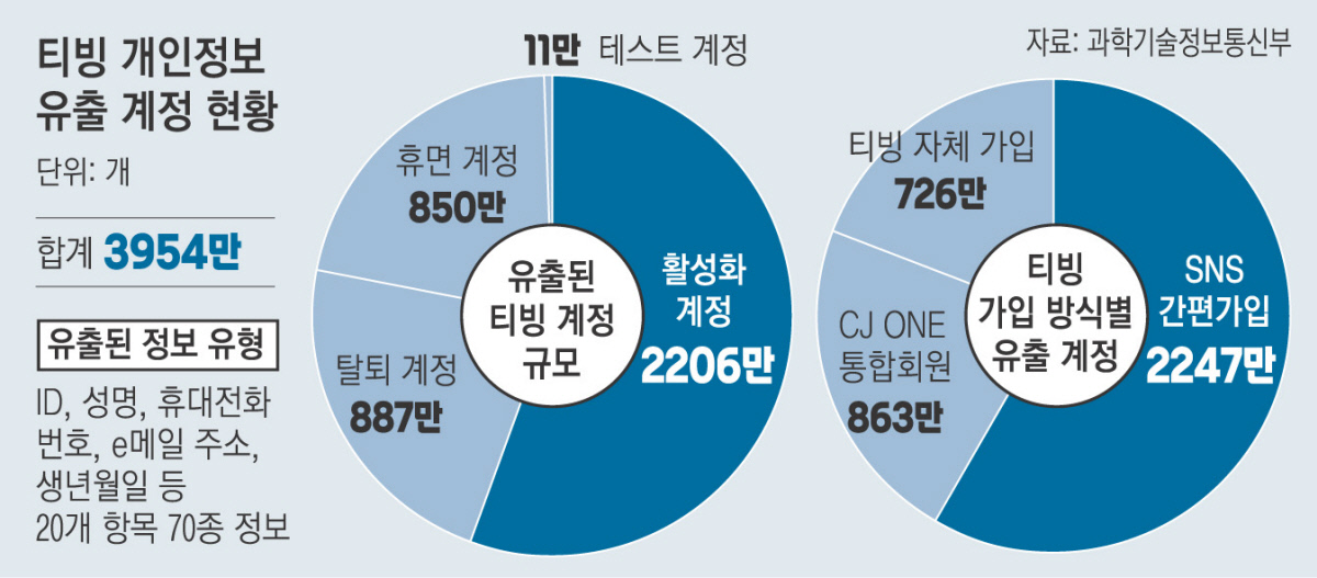 티빙 유출 계정 3954만개…이름·폰번호·결제이력 등 70종 털려 관련 이미지