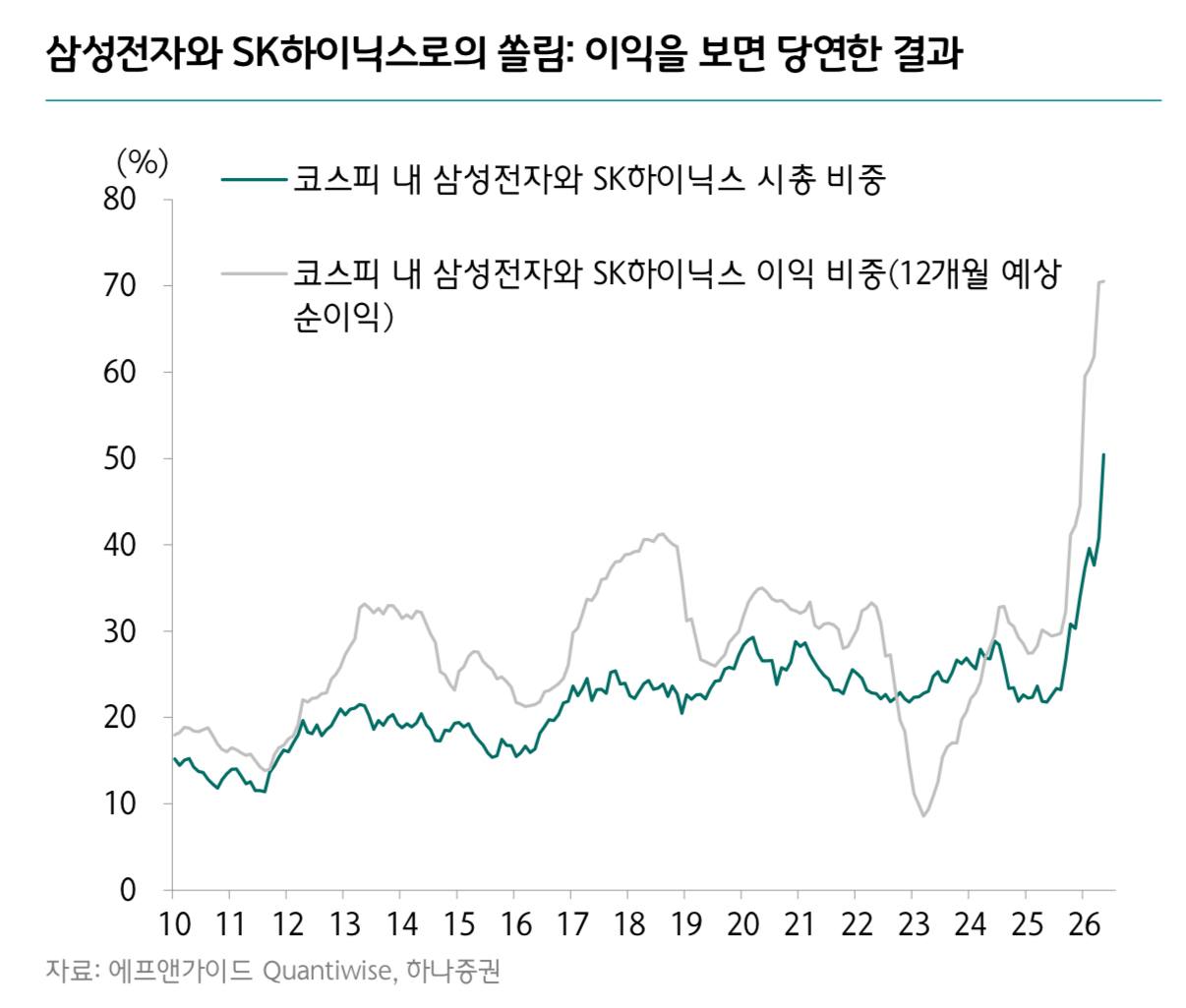 삼성전자·SK하이닉스 이익 비중 급증 관련 이미지