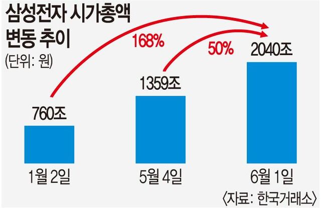 삼성전자 시총 첫 2000조 돌파 관련 이미지
