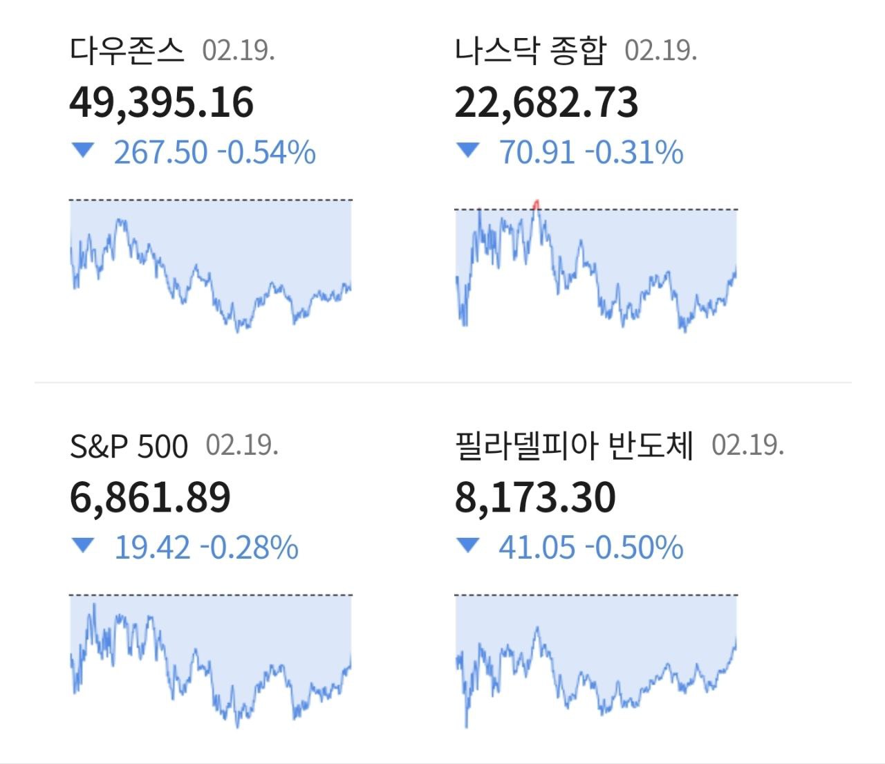 뉴욕증시 다우·나스닥 등 하락세 마감 관련 이미지