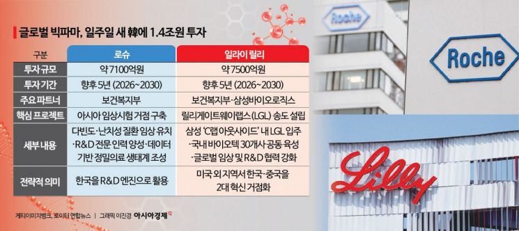 세계 1위 릴리의 삼성바이오 협력 배경 관련 이미지