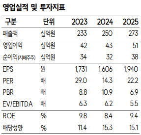 하나머티리얼즈 실적 성장 전망…2027년 램프업으로 매출·이익 확대 관련 이미지
