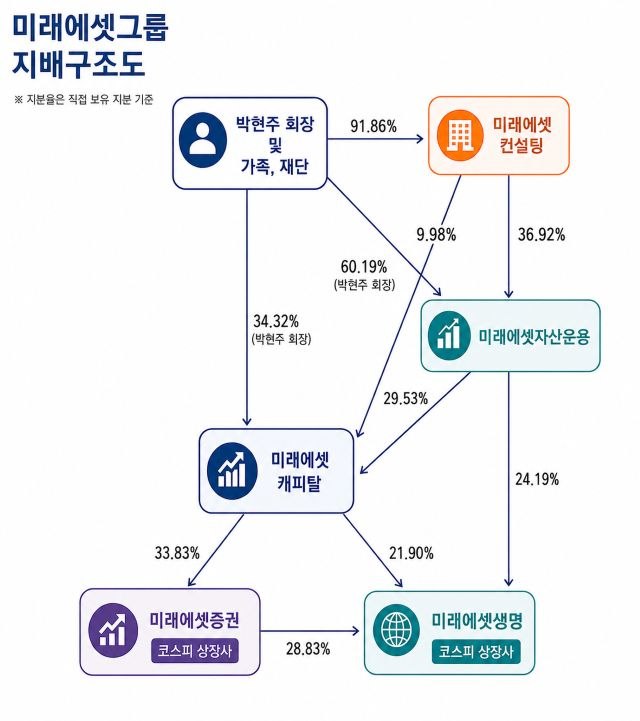 미래에셋생명 상폐 및 미래에셋운용 IPO 추진 관련 이미지