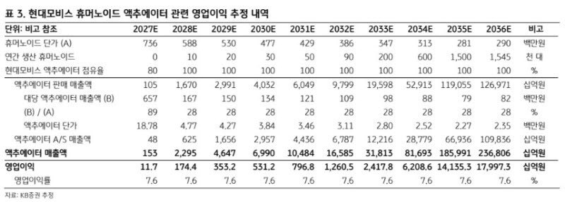 현대모비스, 액추에이터 사업 가치 확대에 목표가 60% 상향 관련 이미지