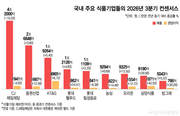 해외서 잘 먹히는 'K푸드'… 실적 '빵빵' 기대감 관련 이미지