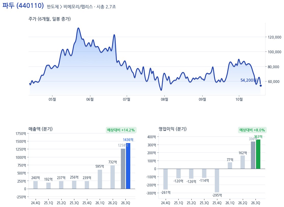 파두 매출 영업익 5분기 최대 성장 관련 이미지