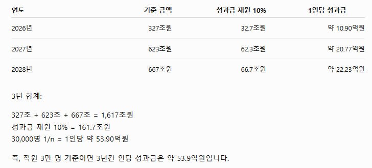 하이닉스 직원 평균 3년간 54억 성과급 전망 관련 이미지