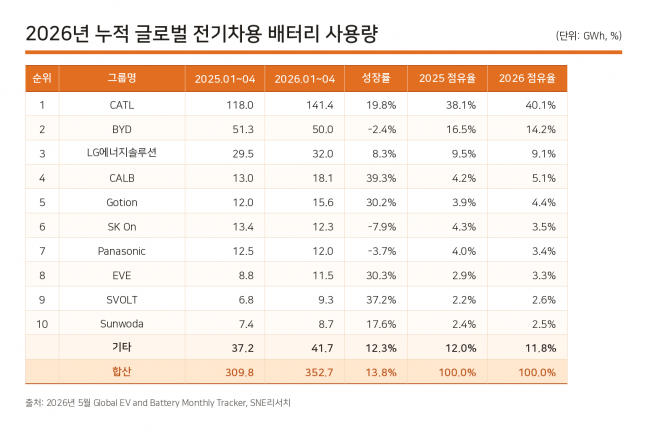 中배터리, 글로벌 EV 배터리 시장 72% 장악…LG엔솔·SK온은 약세 관련 이미지