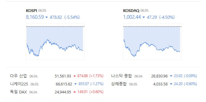브로드컴·마이크론 급락에 코스피·코스닥 하락 관련 이미지