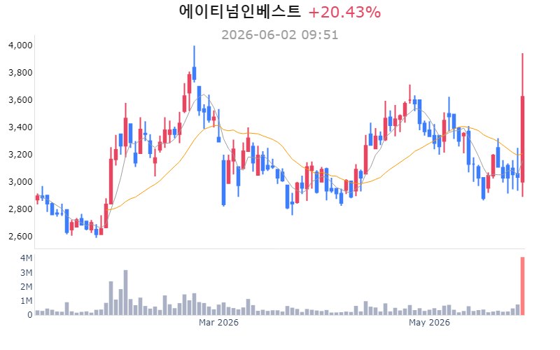 에이티넘인베스트 52주 최대 거래량 기록 관련 이미지