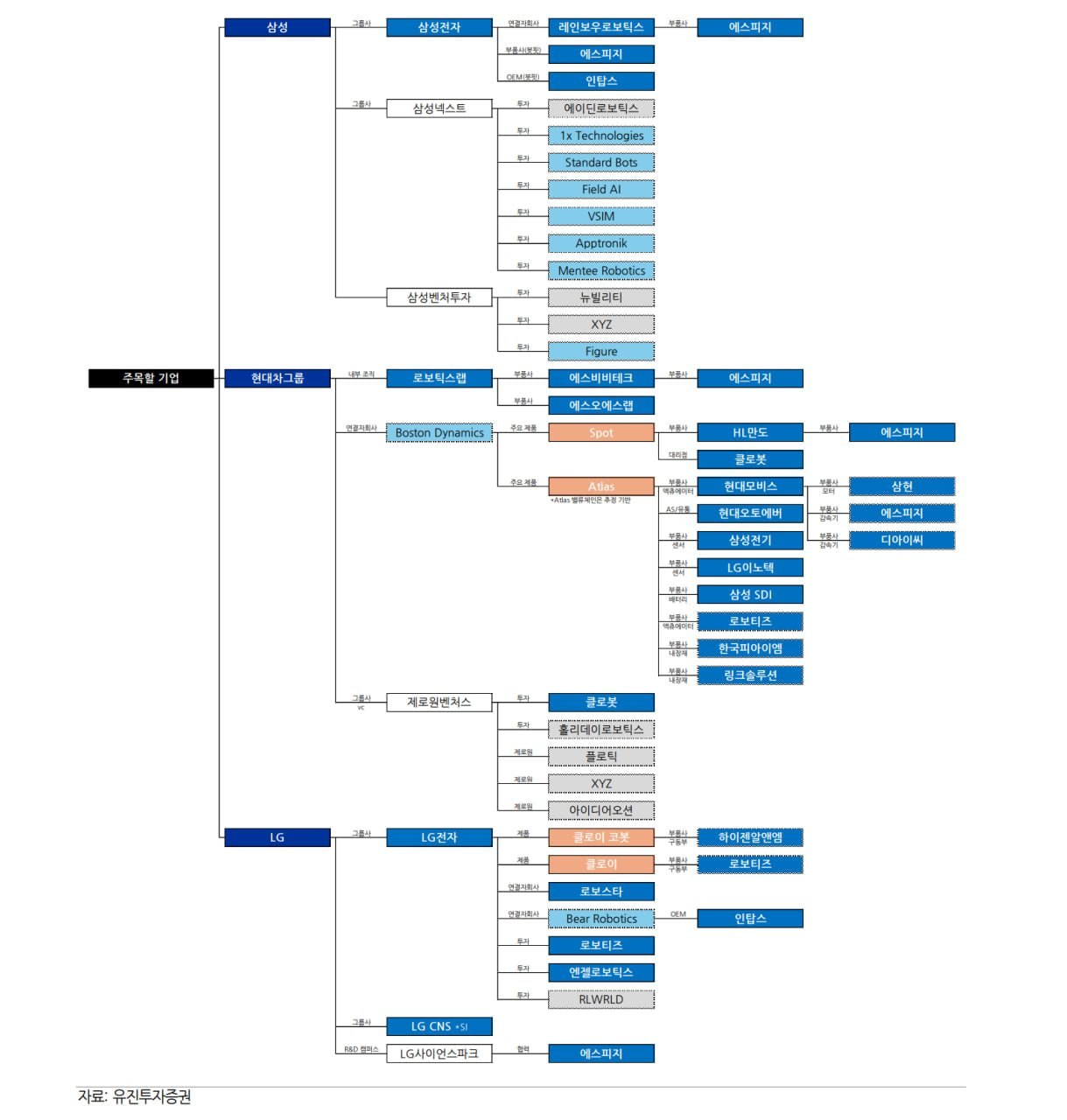 현대차그룹 로봇 밸류체인과 주요 부품사 협력 관련 이미지