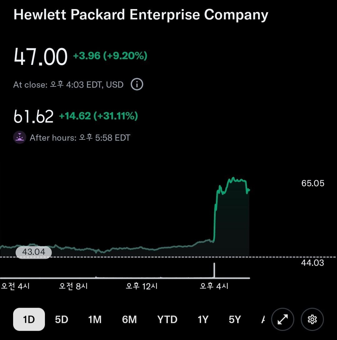 HPE, 서버·스토리지 실적 급등과 가이던스 상향 관련 이미지