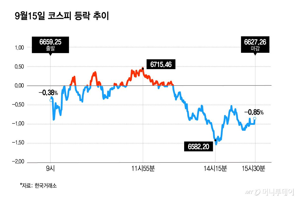 대외 악재에 9월15일 코스피 하락·코스닥 상승 엇갈림 관련 이미지