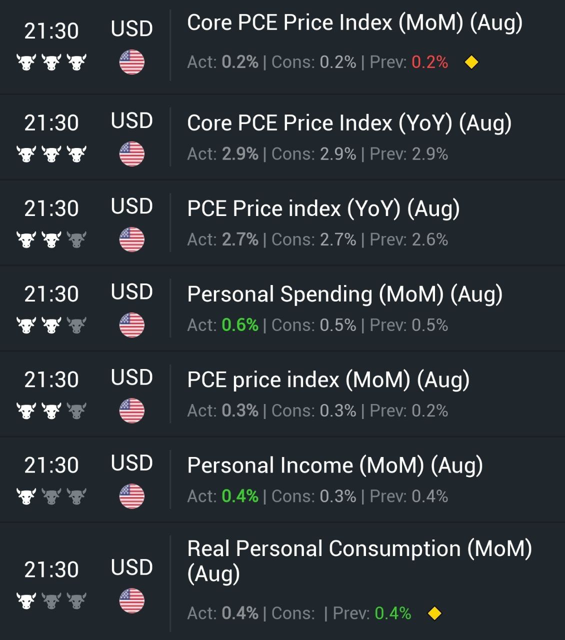 미국 8월 소비 증가에 금리 인하 기대감 상승 | 머니터링