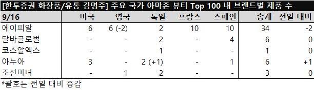글로벌 아마존 빅5 뷰티 브랜드 제품 순위 관련 이미지