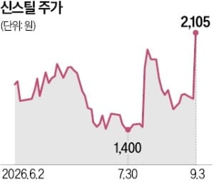 트럼프 발언에 알래스카 LNG 기대감, 철강주 동반 급등 관련 이미지