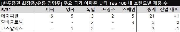 에이피알, 달바글로벌, 아모레퍼시픽 제품별 순위 관련 이미지