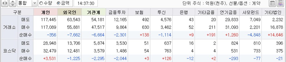 코스피·코스닥 투자주체별 순매수·순매도 현황 관련 이미지
