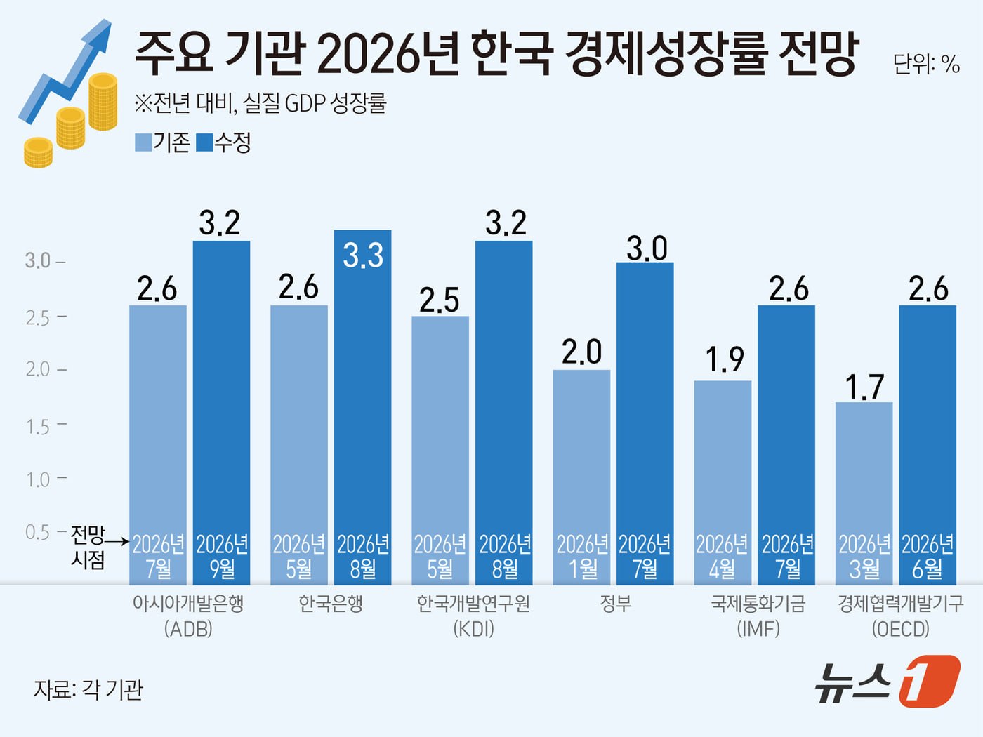 ADB가 2026년 한국 경제성장률 3.2% 상향 전망 관련 이미지