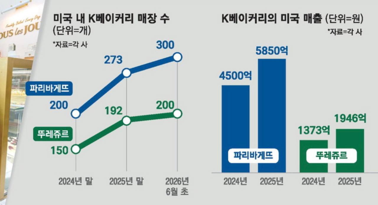 CJ푸드빌 북미 진출과 뚜레쥬르 매장 확대 계획 관련 이미지