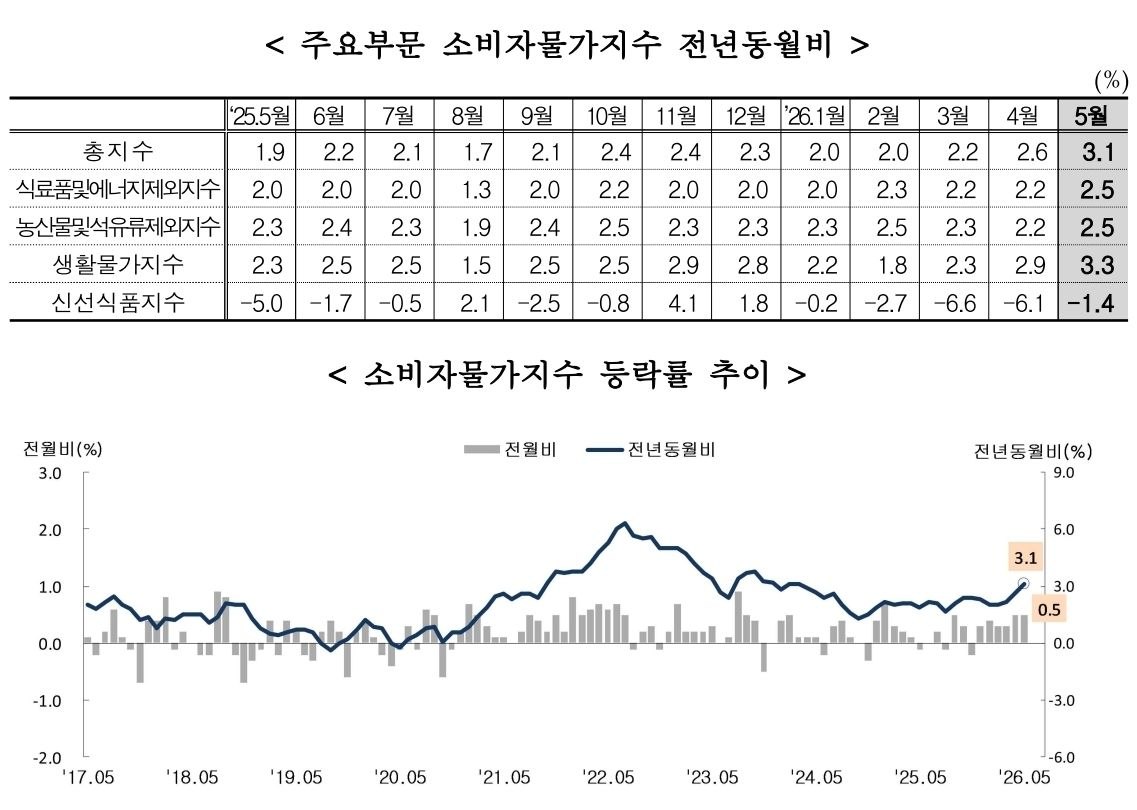 5월 소비자물가 0.5% 상승 분석 관련 이미지