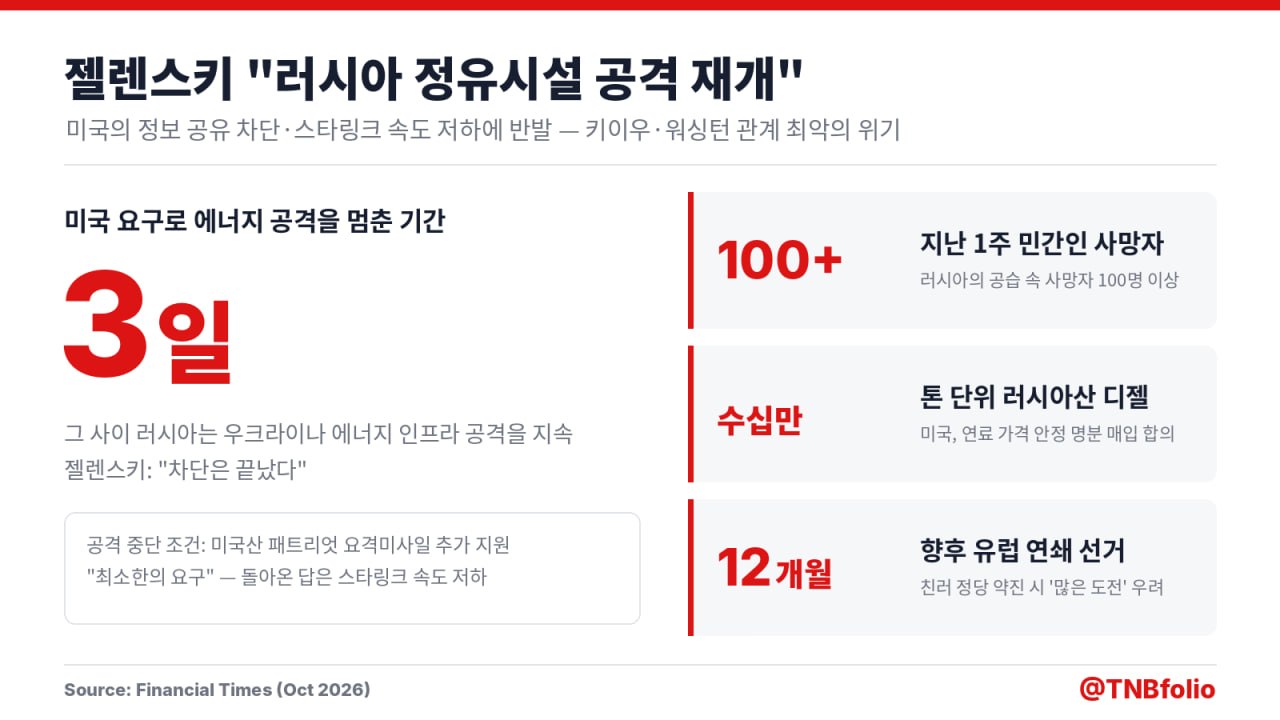 젤렌스키, 미국과 갈등 속 정유시설 공격 재개 관련 이미지