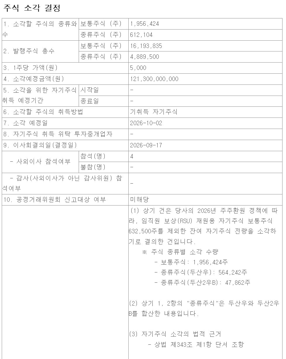 두산, 1,956,424주 등 주식 12.18% 소각 결정 관련 이미지