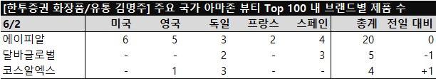 글로벌 아마존 뷰티 Top100 제품 현황 분석 관련 이미지