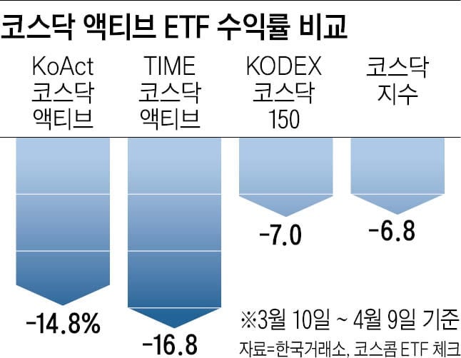 코스닥 액티브 ETF 투자 집중과 수익률 부진 관련 이미지