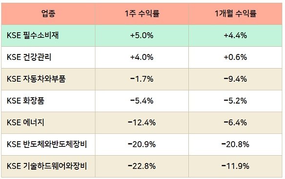 원화강세 속 음식료·삼양식품 등 실적 방어 관련 이미지