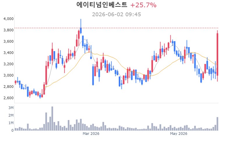 에이티넘인베스트 52주 신고가 경신 관련 이미지