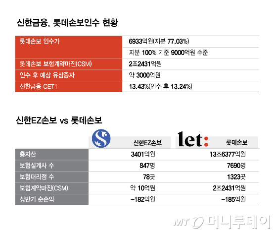 JKL파트너스, 롯데손보 지분 77.04%를 6,933억에 매각 관련 이미지