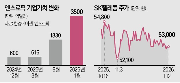 SK텔레콤, 앤스로픽 투자로 최대 3조원 평가차익 기대 관련 이미지
